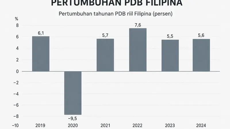 Filipina Hadapi Perlambatan Pertumbuhan Ekonomi di Kuartal Kedua 2026
